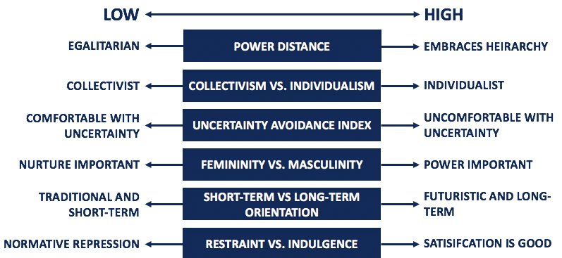 Hofstedes Cultural Dimensions Theory and Leadership